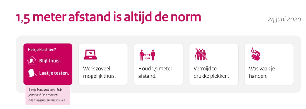 1,5 meter afstand is altijd de norm