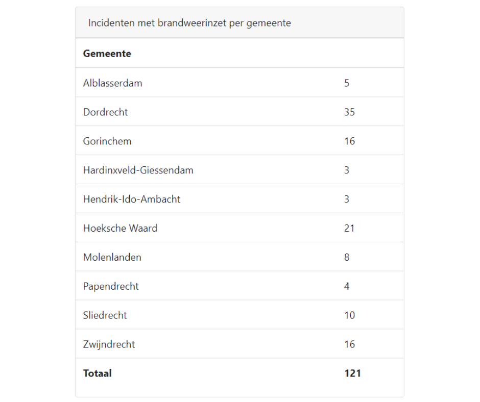 Incident per gemeente