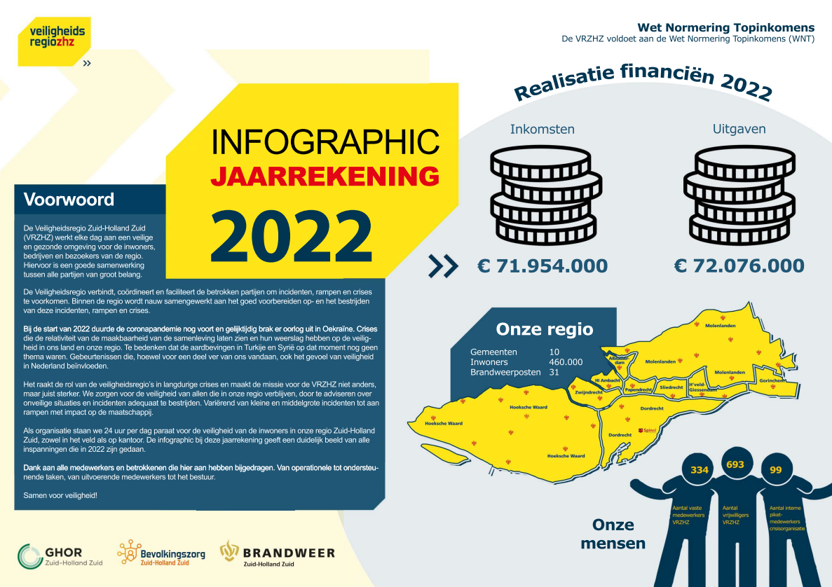 https://www.zhzveilig.nl/wp-content/uploads/2023/05/voorblad-infographic-jaarrekening-2022.png