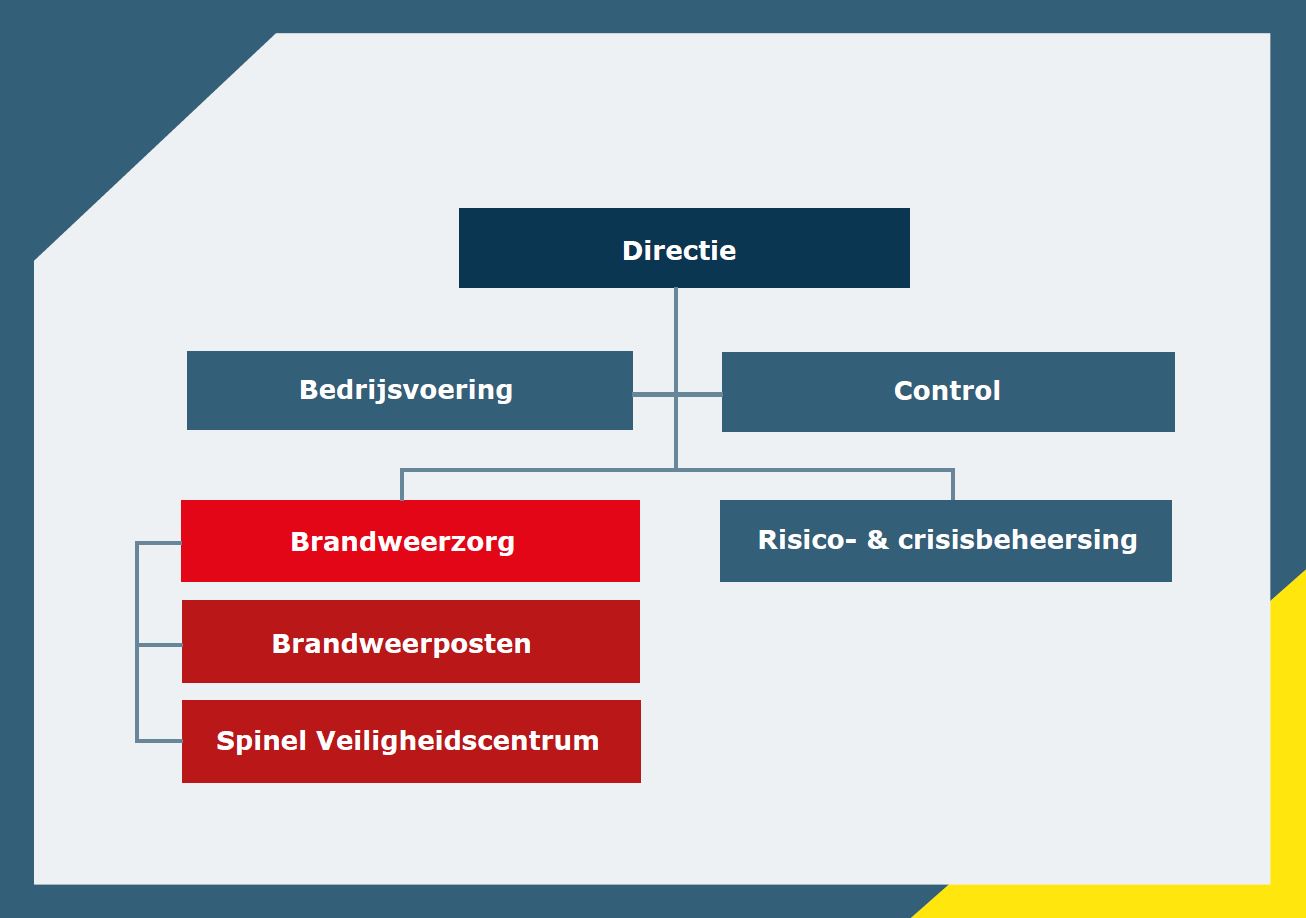 Organogram 